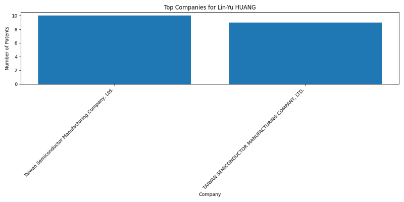 Lin-Yu HUANG Top Companies.png