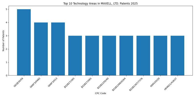 MAXELL, LTD. Top Technology Areas 2025 - Up to March 2025