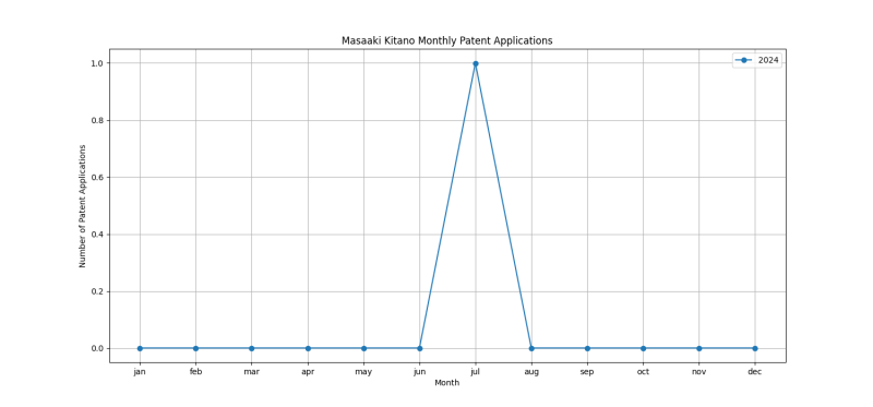 Masaaki Kitano Monthly Patent Applications.png