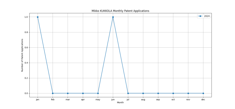 Mikko KUKKOLA Monthly Patent Applications.png