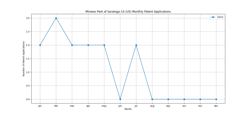 Minwoo Park of Saratoga CA (US) Monthly Patent Applications.png