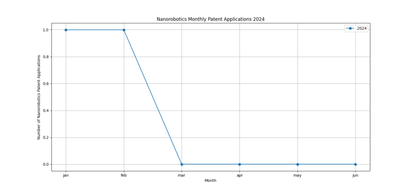 Nanorobotics Monthly Patent Applications 2024 - Up to June 2024.png