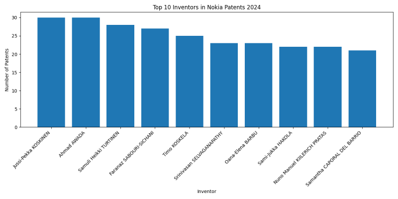 Nokia Top Inventors 2024 - Up to June 2024