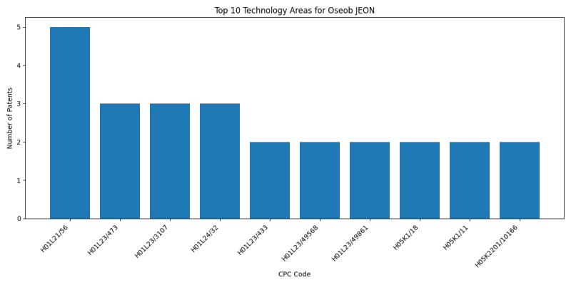 Oseob JEON Top Technology Areas.png