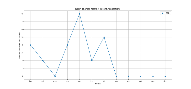 Robin Thomas Monthly Patent Applications.png