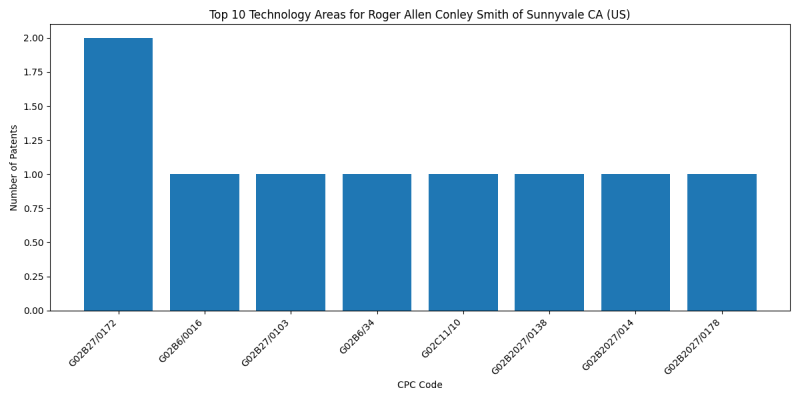 Roger Allen Conley Smith of Sunnyvale CA (US) Top Technology Areas.png