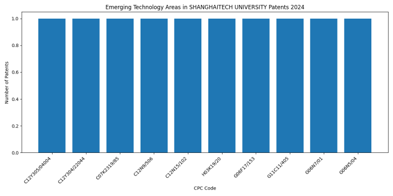 SHANGHAITECH UNIVERSITY Top Emerging Technology Areas 2024 - Up to June 2024