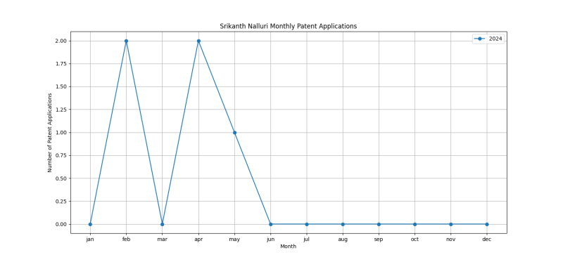 Srikanth Nalluri Monthly Patent Applications.png