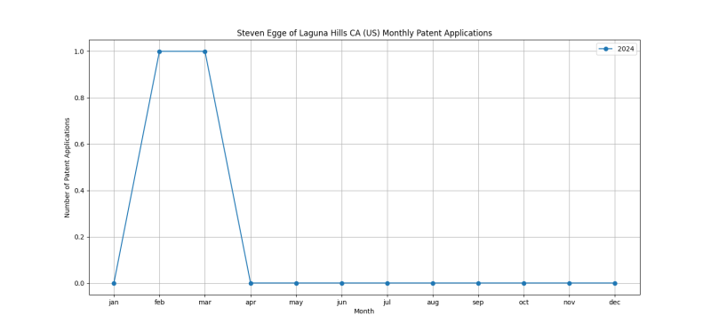 Steven Egge of Laguna Hills CA (US) Monthly Patent Applications.png