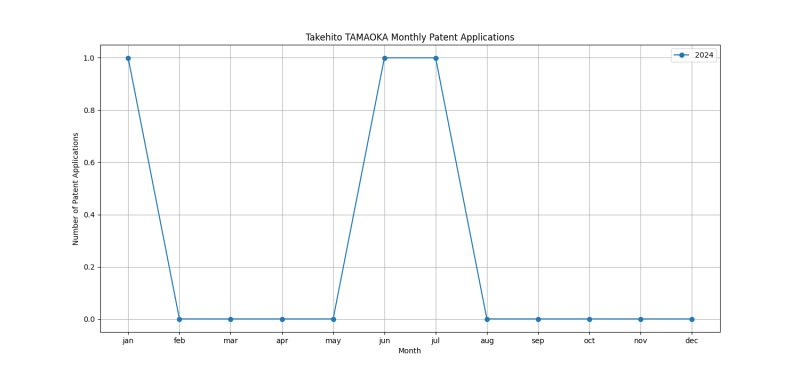 Takehito TAMAOKA Monthly Patent Applications.png