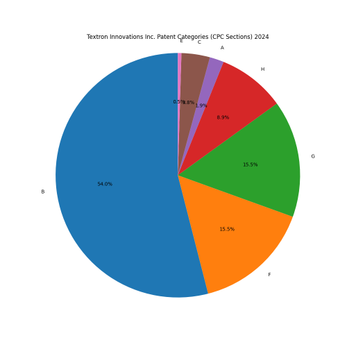 Textron Innovations Inc. Patent Categories 2024 - Up to June 2024