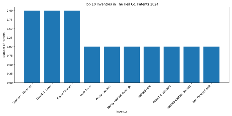 The Heil Co. Top Inventors 2024 - Up to June 2024