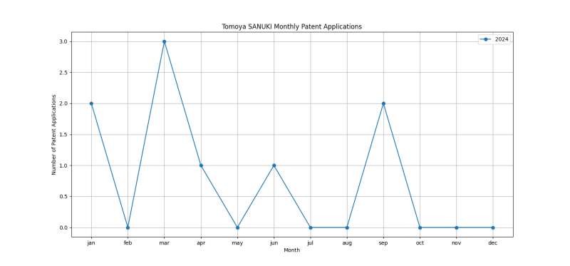 Tomoya SANUKI Monthly Patent Applications.png