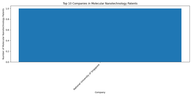 Top Companies in Molecular Nanotechnology.png