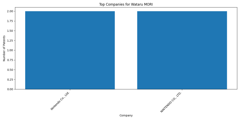 Wataru MORI Top Companies.png