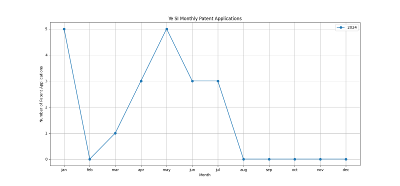 Ye SI Monthly Patent Applications.png