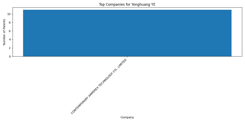 Yonghuang YE Top Companies.png