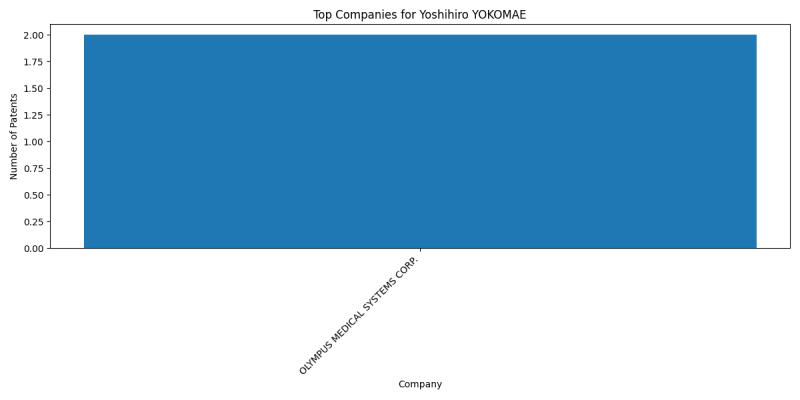 Yoshihiro YOKOMAE Top Companies.png