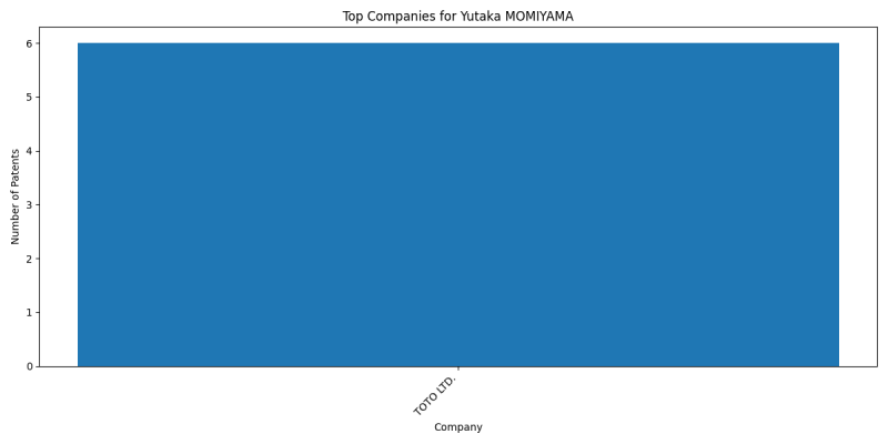 Yutaka MOMIYAMA Top Companies.png