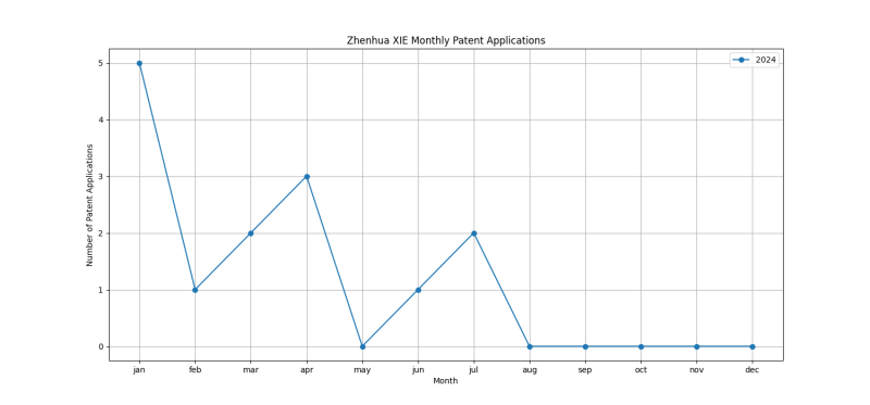 Zhenhua XIE Monthly Patent Applications.png