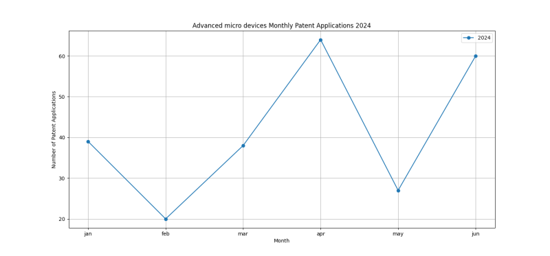 Advanced micro devices Monthly Patent Applications 2024 - Up to June 2024.png