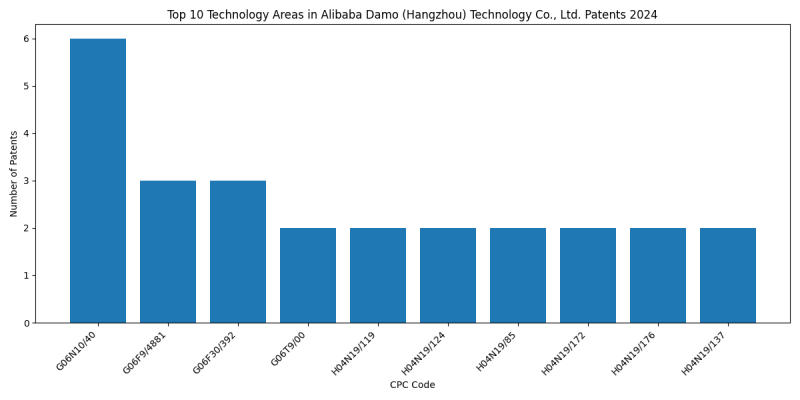 Alibaba Damo (Hangzhou) Technology Co., Ltd. Top Technology Areas 2024 - Up to June 2024
