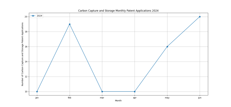 Carbon Capture and Storage Monthly Patent Applications 2024 - Up to June 2024.png