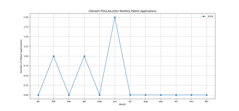 Clément POULAILLEAU Monthly Patent Applications.png