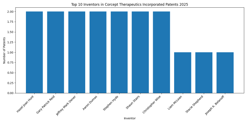 Corcept Therapeutics Incorporated Top Inventors 2025 - Up to January 2025