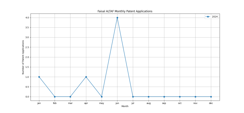 Faisal ALTAF Monthly Patent Applications.png