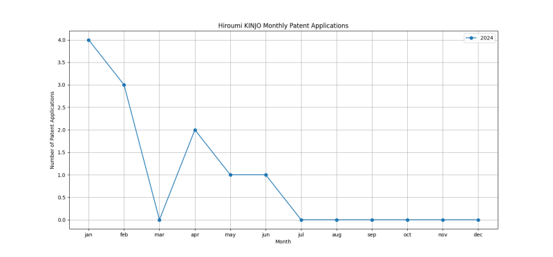 Hiroumi KINJO Monthly Patent Applications.png