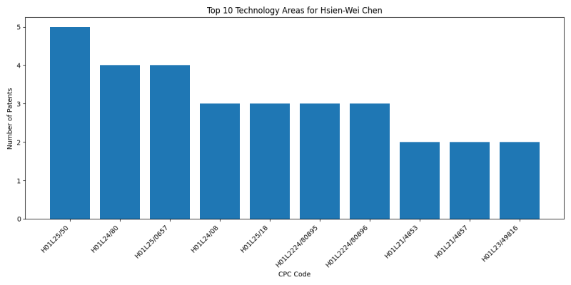 Hsien-Wei Chen Top Technology Areas.png