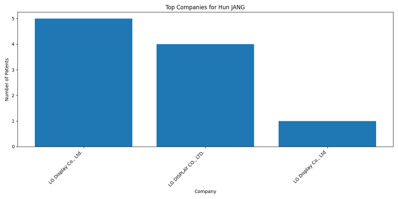 Hun JANG Top Companies.png