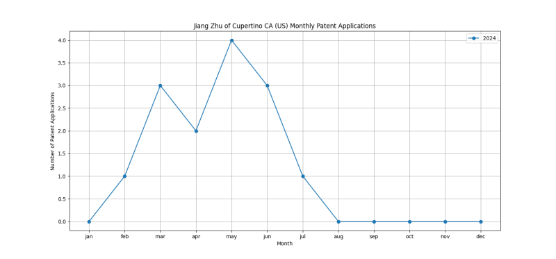 Jiang Zhu of Cupertino CA (US) Monthly Patent Applications.png