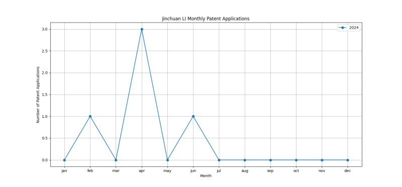 Jinchuan LI Monthly Patent Applications.png