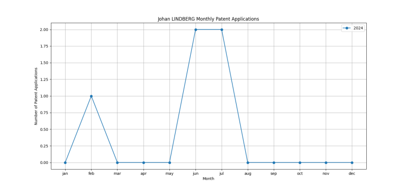 Johan LINDBERG Monthly Patent Applications.png