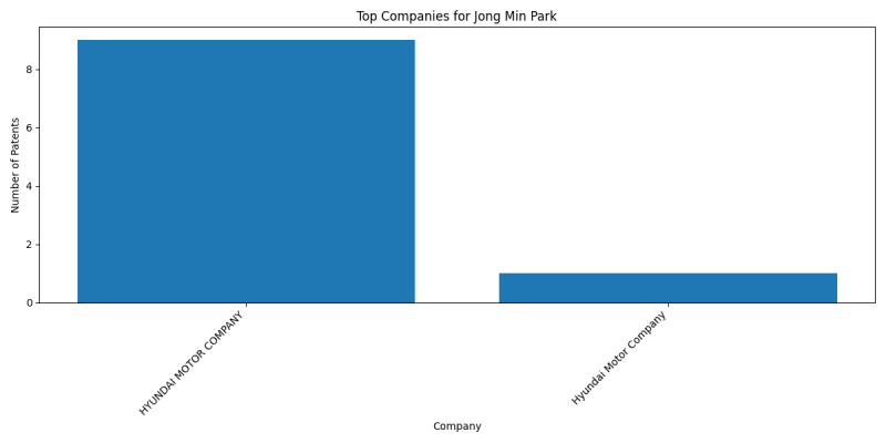 Jong Min Park Top Companies.png