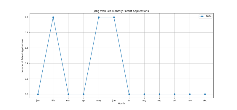 Jong Won Lee Monthly Patent Applications.png