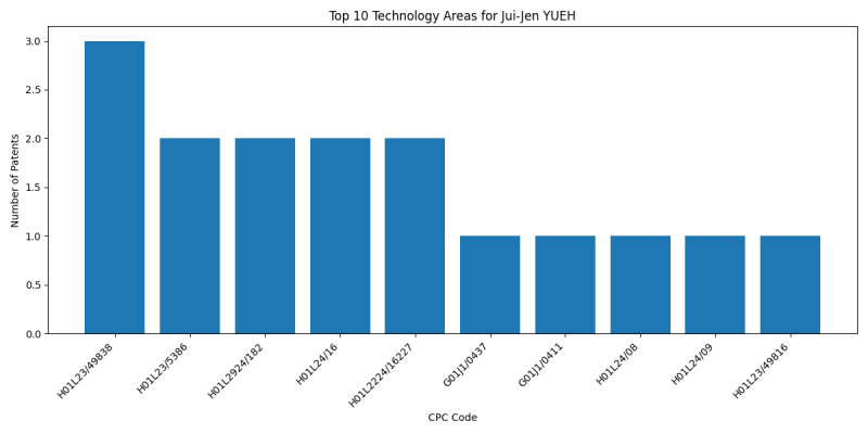 Jui-Jen YUEH Top Technology Areas.png