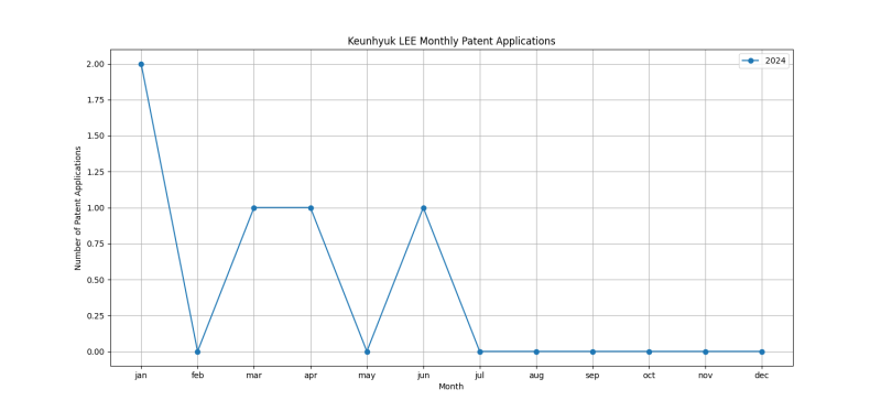 Keunhyuk LEE Monthly Patent Applications.png