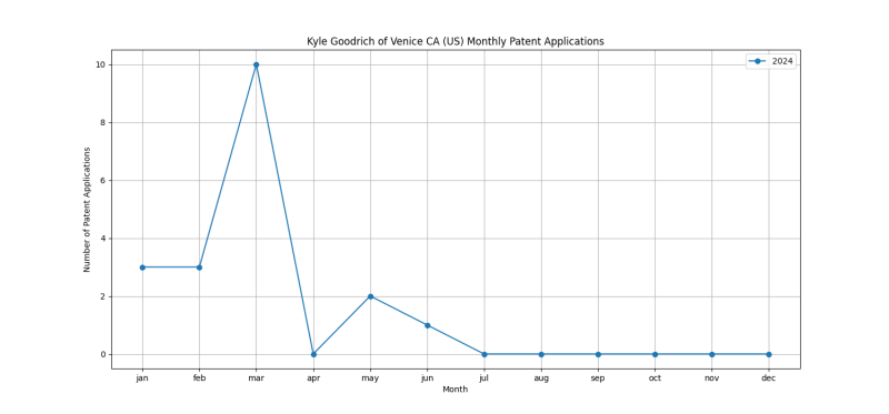 Kyle Goodrich of Venice CA (US) Monthly Patent Applications.png