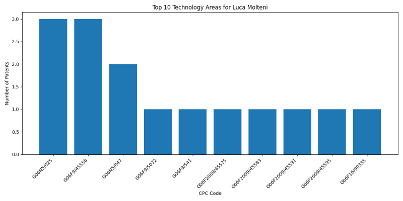 Luca Molteni Top Technology Areas.png