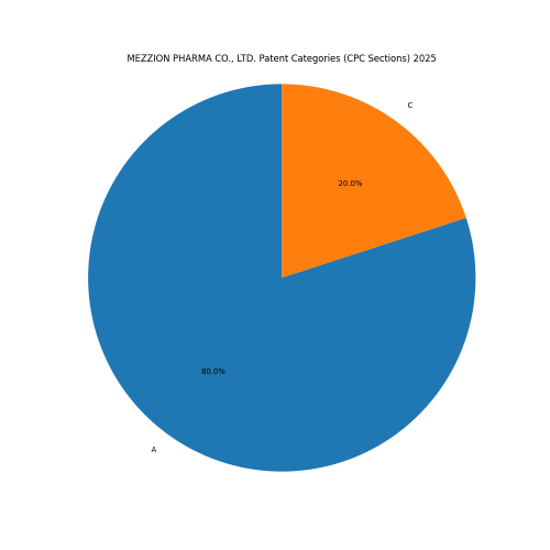 MEZZION PHARMA CO., LTD. Patent Categories 2025 - Up to February 2025