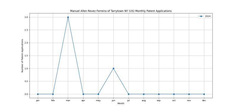 Manuel Allen Revez Ferreira of Tarrytown NY (US) Monthly Patent Applications.png