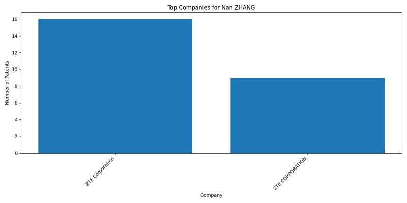 Nan ZHANG Top Companies.png