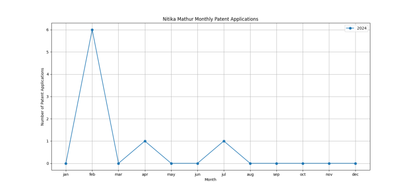 Nitika Mathur Monthly Patent Applications.png