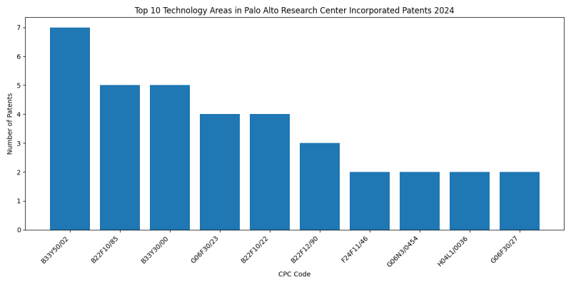 Palo Alto Research Center Incorporated Top Technology Areas 2024 - Up to June 2024