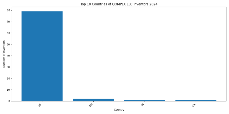 QOMPLX LLC Inventor Countries 2024 - Up to June 2024