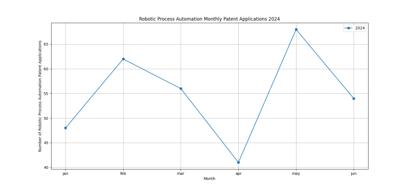 Robotic Process Automation Monthly Patent Applications 2024 - Up to June 2024.png