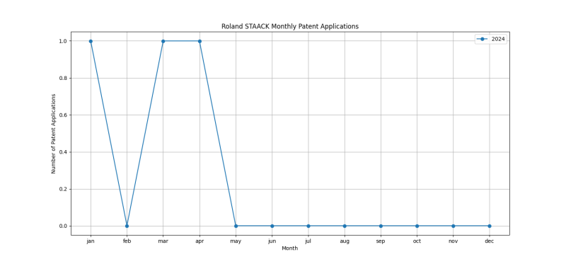 Roland STAACK Monthly Patent Applications.png